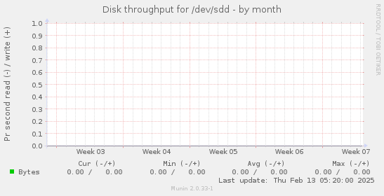 Disk throughput for /dev/sdd