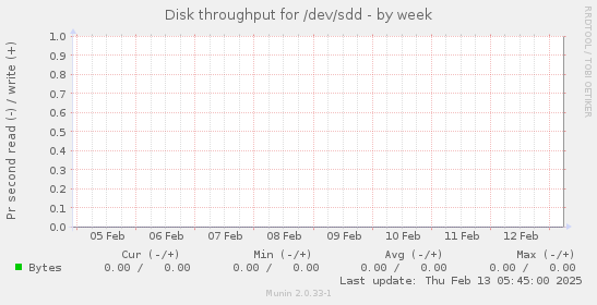 Disk throughput for /dev/sdd