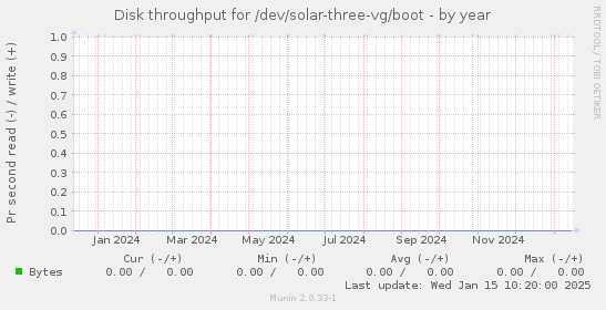 Disk throughput for /dev/solar-three-vg/boot