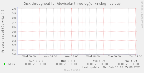 Disk throughput for /dev/solar-three-vg/jenkinslog