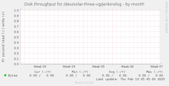 Disk throughput for /dev/solar-three-vg/jenkinslog