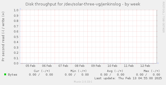 Disk throughput for /dev/solar-three-vg/jenkinslog