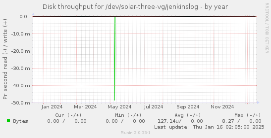 Disk throughput for /dev/solar-three-vg/jenkinslog