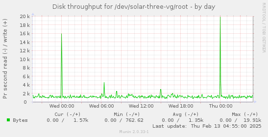 Disk throughput for /dev/solar-three-vg/root