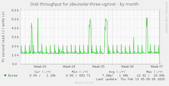 Disk throughput for /dev/solar-three-vg/root