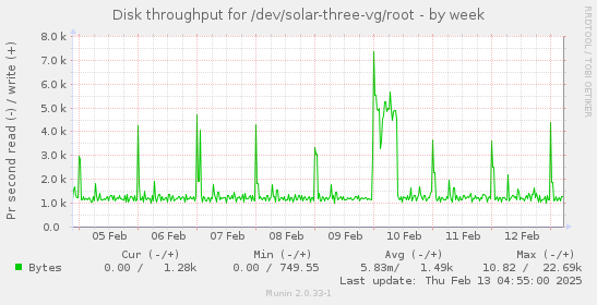 Disk throughput for /dev/solar-three-vg/root