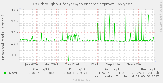 Disk throughput for /dev/solar-three-vg/root