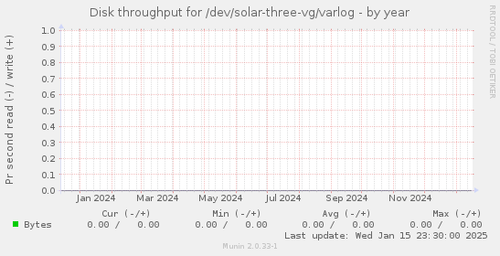 Disk throughput for /dev/solar-three-vg/varlog