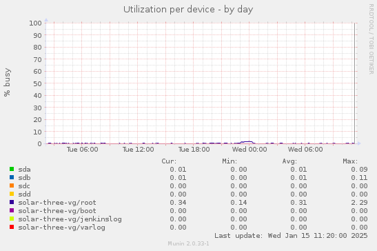 Utilization per device