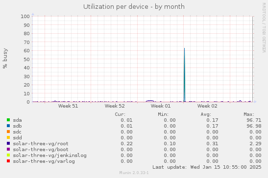 Utilization per device