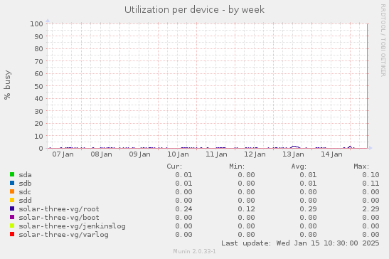 Utilization per device