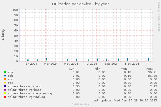 Utilization per device