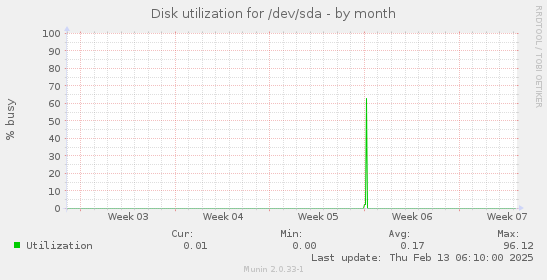 Disk utilization for /dev/sda