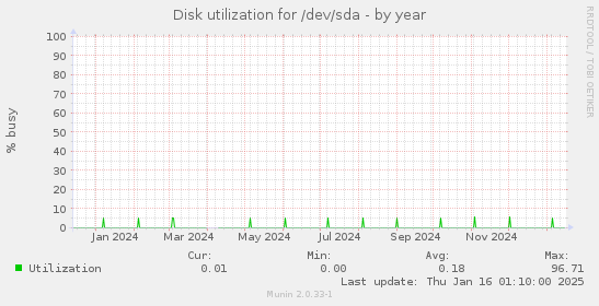 Disk utilization for /dev/sda