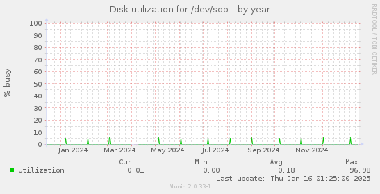 Disk utilization for /dev/sdb