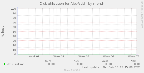 Disk utilization for /dev/sdd