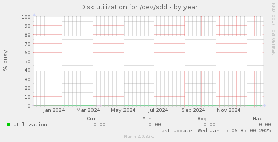 Disk utilization for /dev/sdd