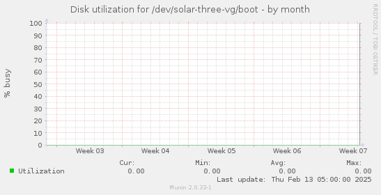 Disk utilization for /dev/solar-three-vg/boot