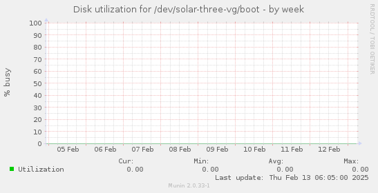 Disk utilization for /dev/solar-three-vg/boot