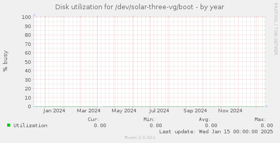 Disk utilization for /dev/solar-three-vg/boot