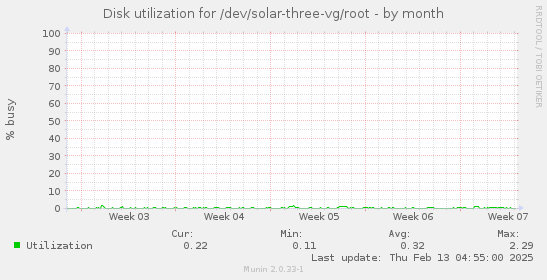 Disk utilization for /dev/solar-three-vg/root