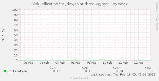 Disk utilization for /dev/solar-three-vg/root