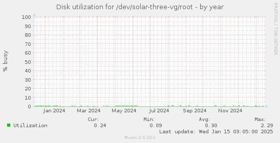 Disk utilization for /dev/solar-three-vg/root