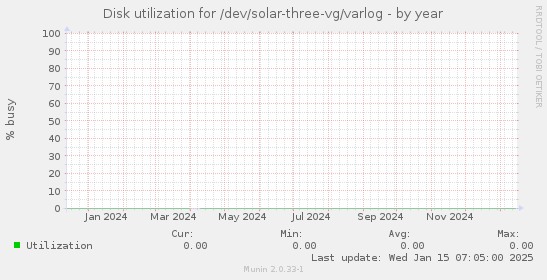 Disk utilization for /dev/solar-three-vg/varlog