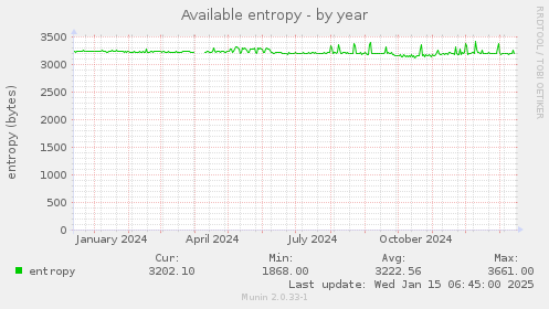 Available entropy