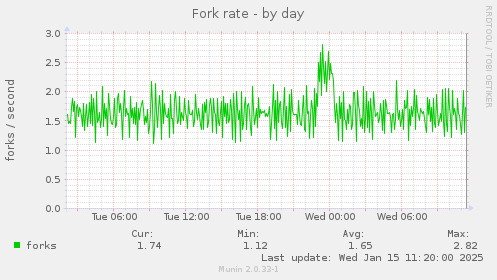 Fork rate