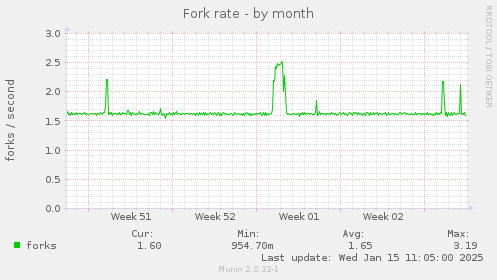 Fork rate