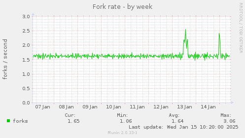 Fork rate