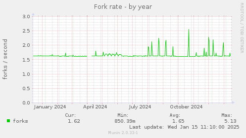 Fork rate