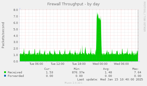 Firewall Throughput