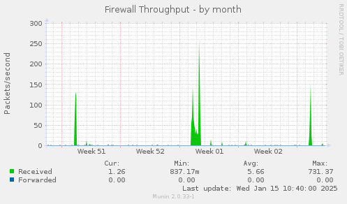 Firewall Throughput