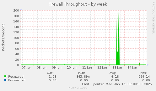 Firewall Throughput