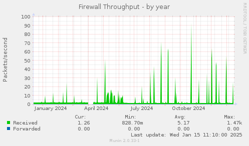 Firewall Throughput