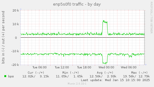 enp5s0f0 traffic