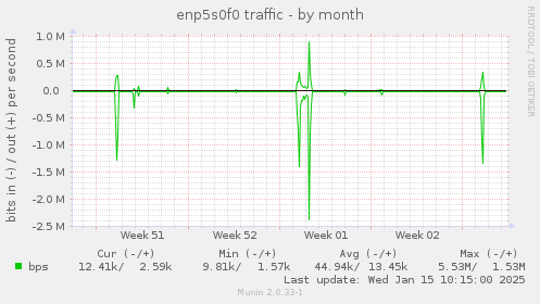 enp5s0f0 traffic