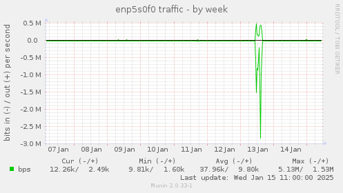 enp5s0f0 traffic