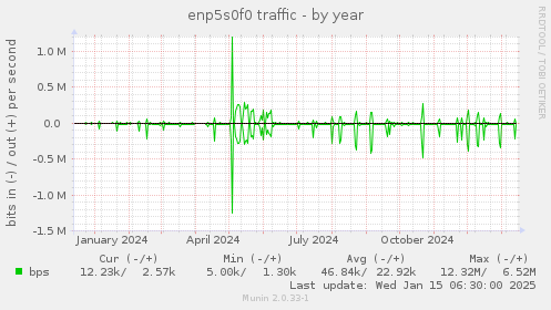 enp5s0f0 traffic