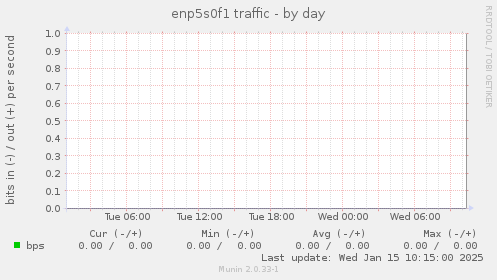 enp5s0f1 traffic