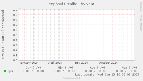 enp5s0f1 traffic