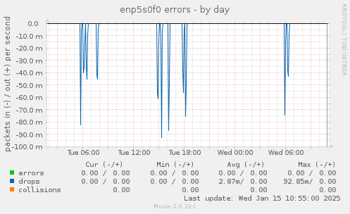 enp5s0f0 errors