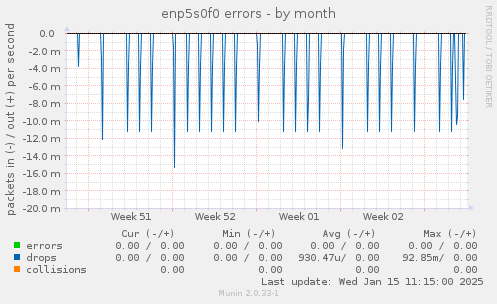 enp5s0f0 errors