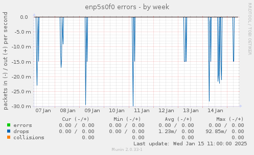 enp5s0f0 errors