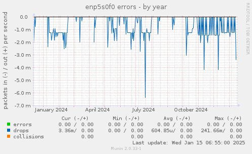 enp5s0f0 errors