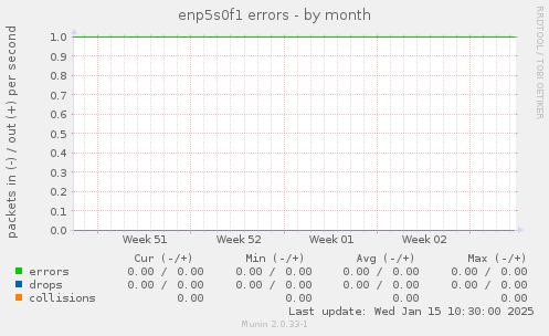 enp5s0f1 errors