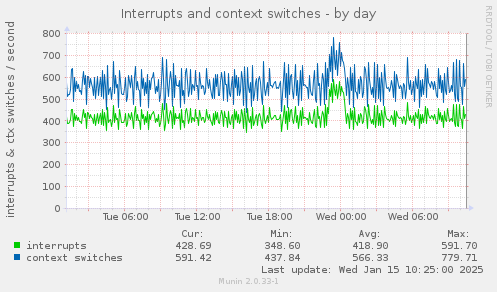 Interrupts and context switches