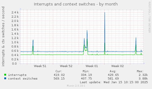 Interrupts and context switches